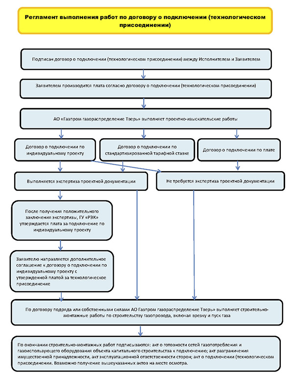 Документы подтверждающие технологическое присоединение. Акты технологического присоединения к сетям. Акт технологического присоединения. Технологическое присоединение. Что такое технологическое присоединение к газовым сетям.